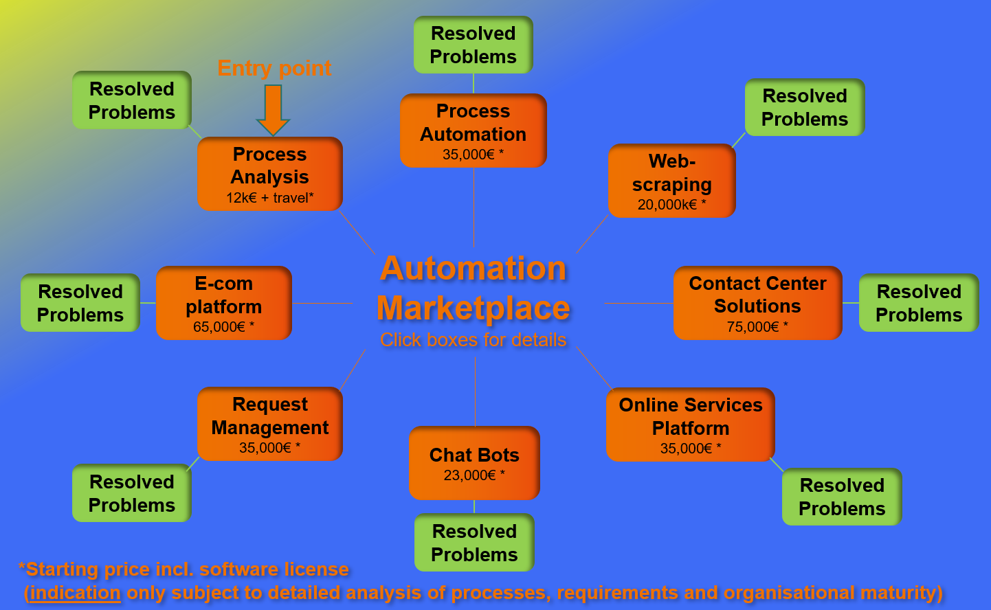 Automation Marketplace